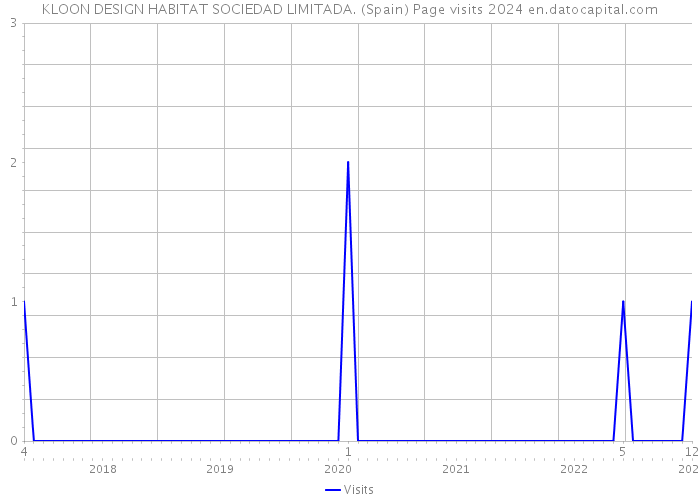 KLOON DESIGN HABITAT SOCIEDAD LIMITADA. (Spain) Page visits 2024 