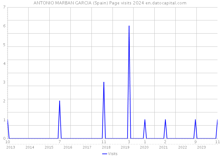 ANTONIO MARBAN GARCIA (Spain) Page visits 2024 