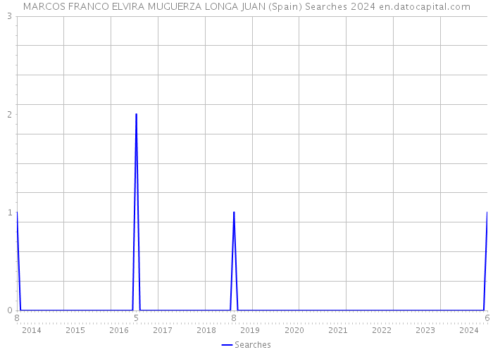 MARCOS FRANCO ELVIRA MUGUERZA LONGA JUAN (Spain) Searches 2024 