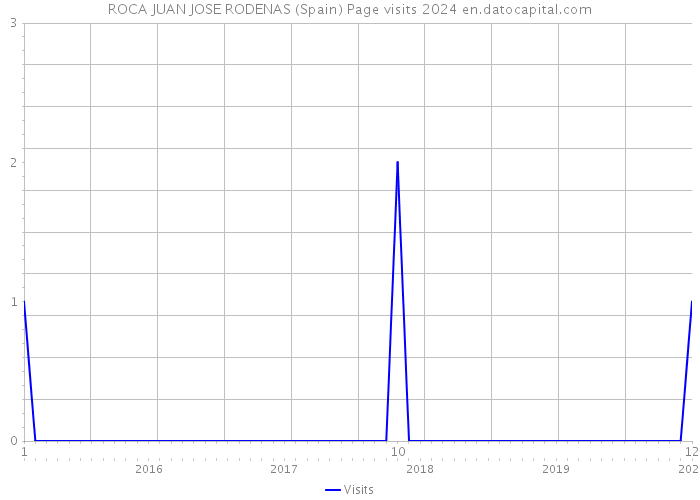 ROCA JUAN JOSE RODENAS (Spain) Page visits 2024 