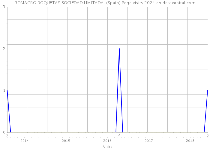 ROMAGRO ROQUETAS SOCIEDAD LIMITADA. (Spain) Page visits 2024 