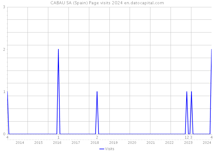 CABAU SA (Spain) Page visits 2024 