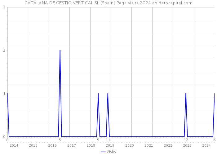 CATALANA DE GESTIO VERTICAL SL (Spain) Page visits 2024 