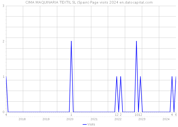 CIMA MAQUINARIA TEXTIL SL (Spain) Page visits 2024 