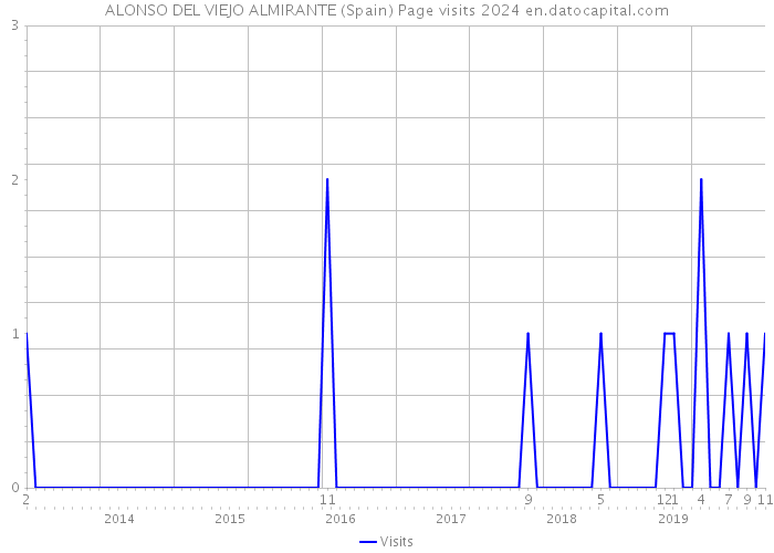 ALONSO DEL VIEJO ALMIRANTE (Spain) Page visits 2024 