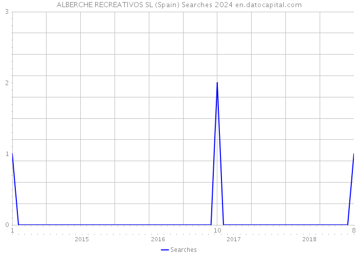 ALBERCHE RECREATIVOS SL (Spain) Searches 2024 