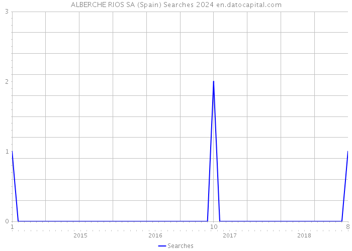 ALBERCHE RIOS SA (Spain) Searches 2024 