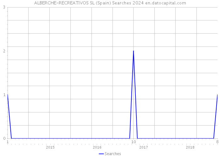 ALBERCHE-RECREATIVOS SL (Spain) Searches 2024 