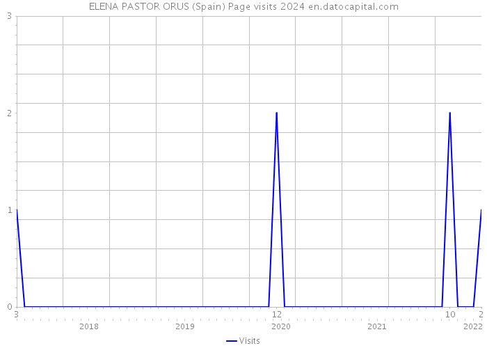 ELENA PASTOR ORUS (Spain) Page visits 2024 
