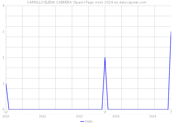 CARRILLO ELENA CABRERA (Spain) Page visits 2024 