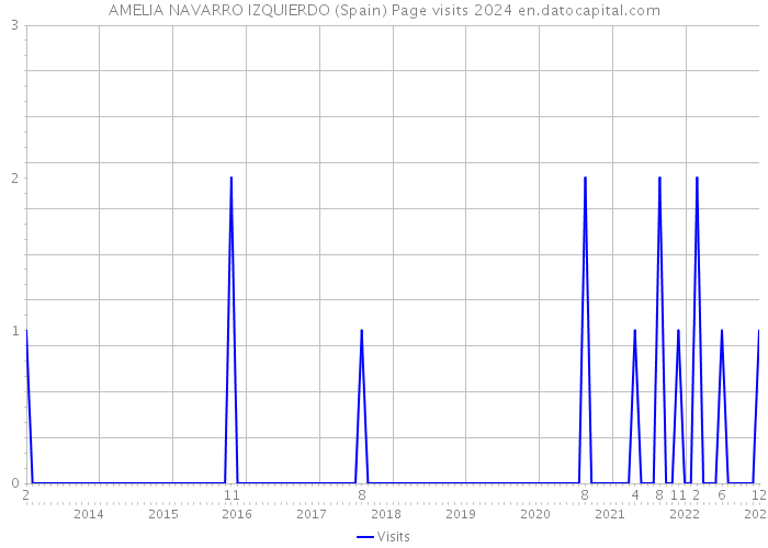 AMELIA NAVARRO IZQUIERDO (Spain) Page visits 2024 