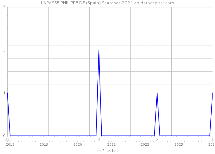 LAPASSE PHILIPPE DE (Spain) Searches 2024 