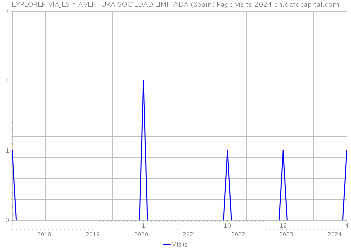 EXPLORER VIAJES Y AVENTURA SOCIEDAD LIMITADA (Spain) Page visits 2024 