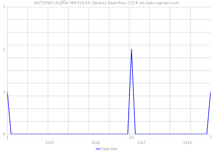 ANTONIO ALEÑA MAYOLAS (Spain) Searches 2024 