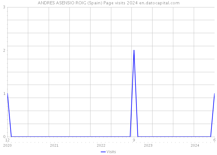 ANDRES ASENSIO ROIG (Spain) Page visits 2024 