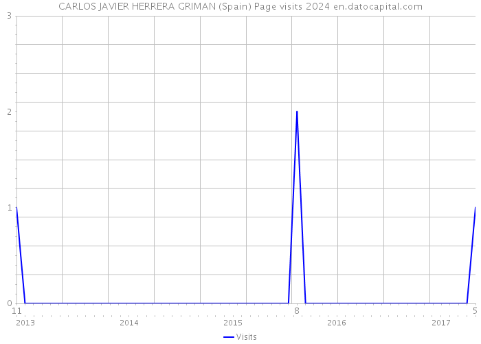 CARLOS JAVIER HERRERA GRIMAN (Spain) Page visits 2024 