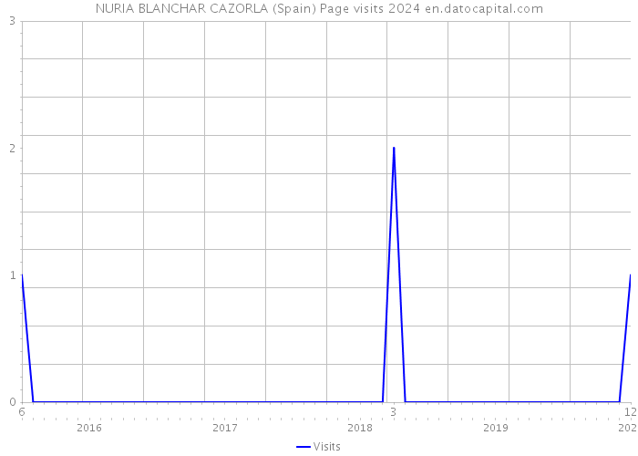 NURIA BLANCHAR CAZORLA (Spain) Page visits 2024 