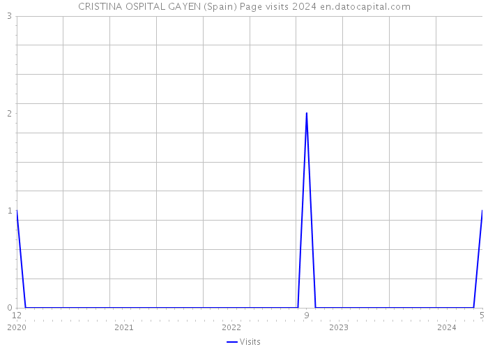 CRISTINA OSPITAL GAYEN (Spain) Page visits 2024 