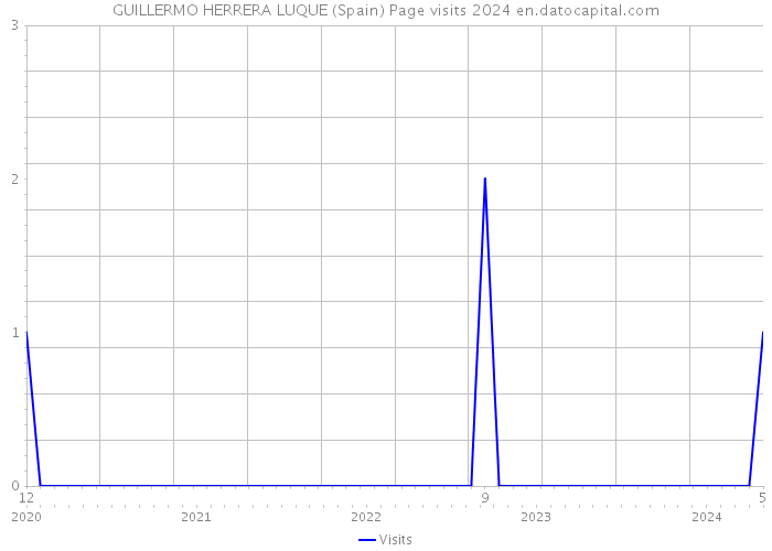 GUILLERMO HERRERA LUQUE (Spain) Page visits 2024 