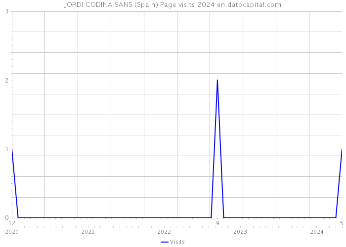 JORDI CODINA SANS (Spain) Page visits 2024 