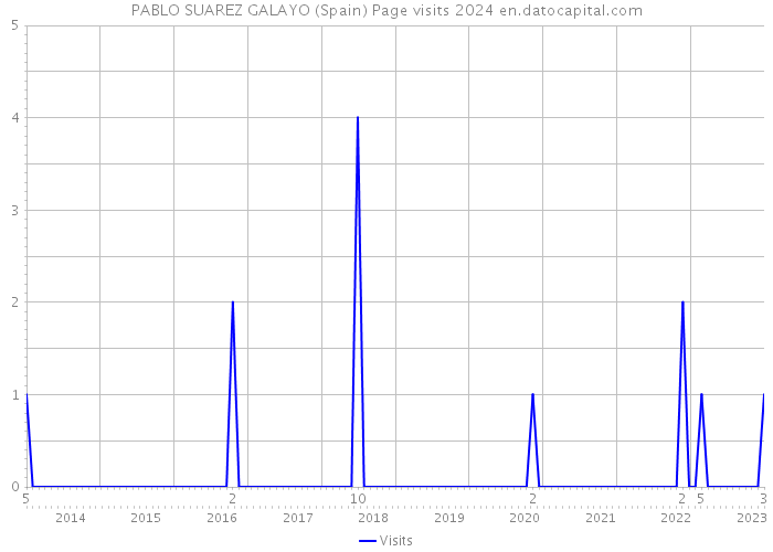 PABLO SUAREZ GALAYO (Spain) Page visits 2024 
