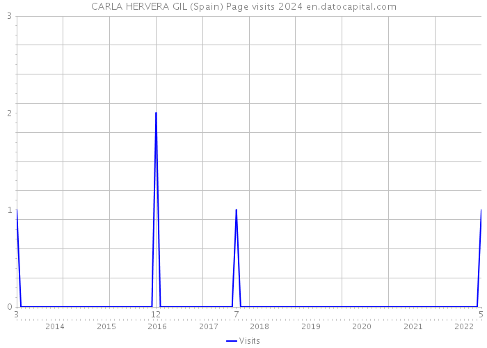 CARLA HERVERA GIL (Spain) Page visits 2024 