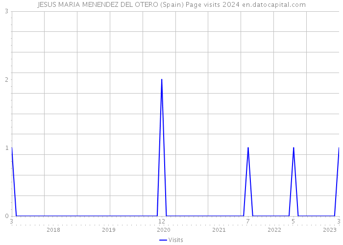 JESUS MARIA MENENDEZ DEL OTERO (Spain) Page visits 2024 