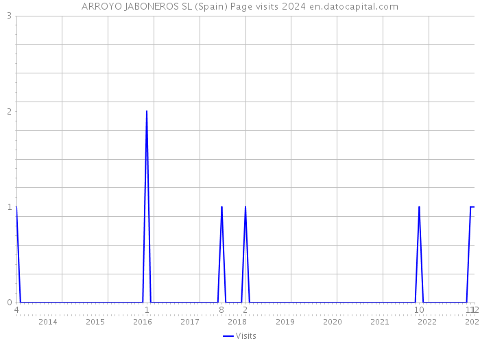 ARROYO JABONEROS SL (Spain) Page visits 2024 