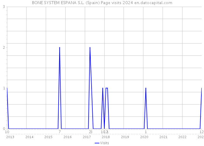 BONE SYSTEM ESPANA S.L. (Spain) Page visits 2024 