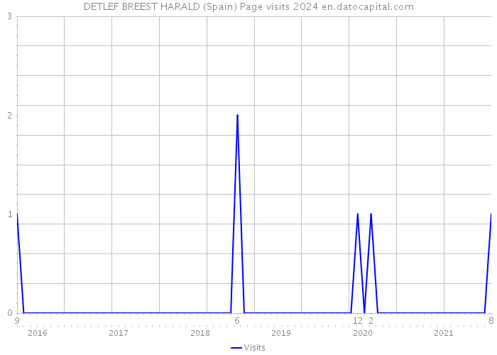 DETLEF BREEST HARALD (Spain) Page visits 2024 
