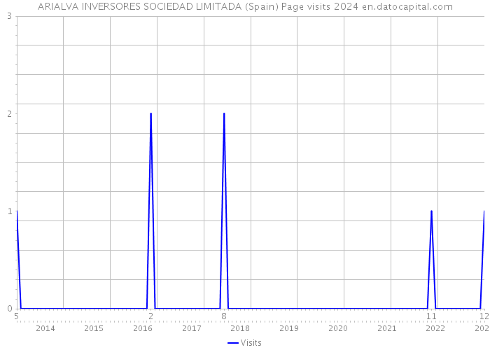 ARIALVA INVERSORES SOCIEDAD LIMITADA (Spain) Page visits 2024 