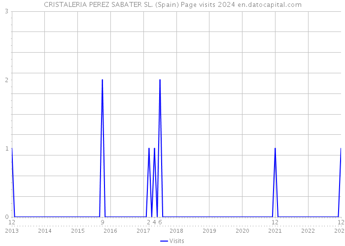CRISTALERIA PEREZ SABATER SL. (Spain) Page visits 2024 