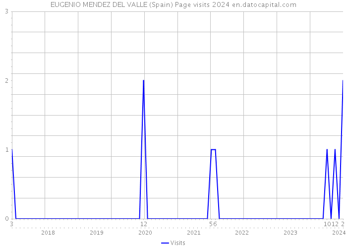 EUGENIO MENDEZ DEL VALLE (Spain) Page visits 2024 
