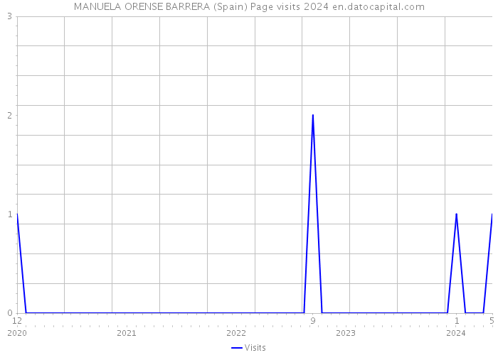 MANUELA ORENSE BARRERA (Spain) Page visits 2024 