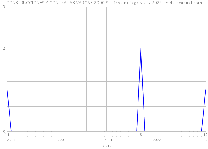 CONSTRUCCIONES Y CONTRATAS VARGAS 2000 S.L. (Spain) Page visits 2024 