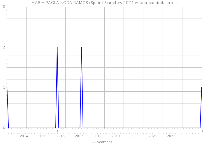 MARIA PAOLA NODA RAMOS (Spain) Searches 2024 