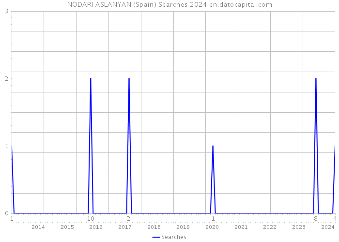 NODARI ASLANYAN (Spain) Searches 2024 