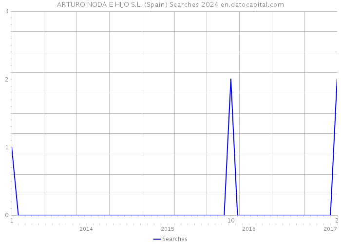 ARTURO NODA E HIJO S.L. (Spain) Searches 2024 