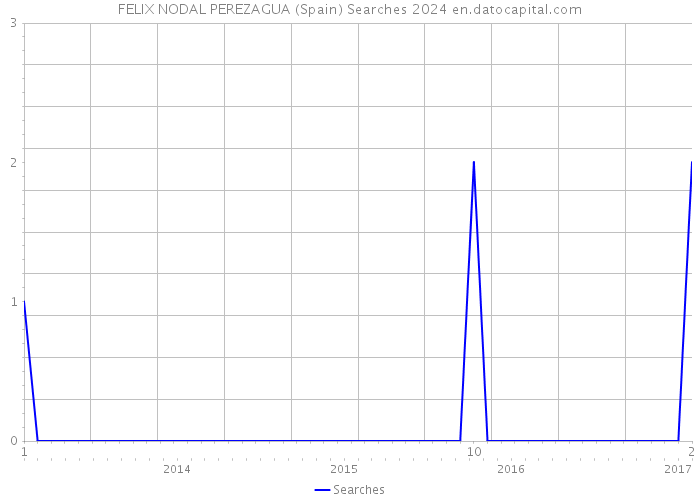 FELIX NODAL PEREZAGUA (Spain) Searches 2024 
