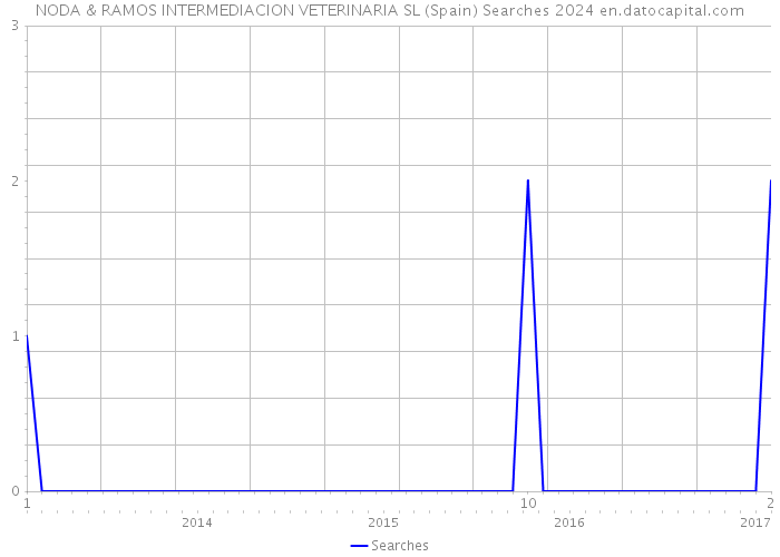 NODA & RAMOS INTERMEDIACION VETERINARIA SL (Spain) Searches 2024 