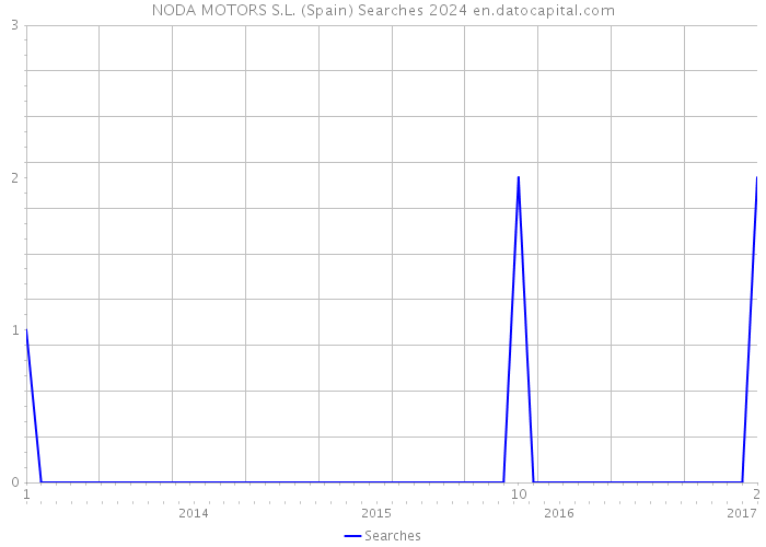 NODA MOTORS S.L. (Spain) Searches 2024 