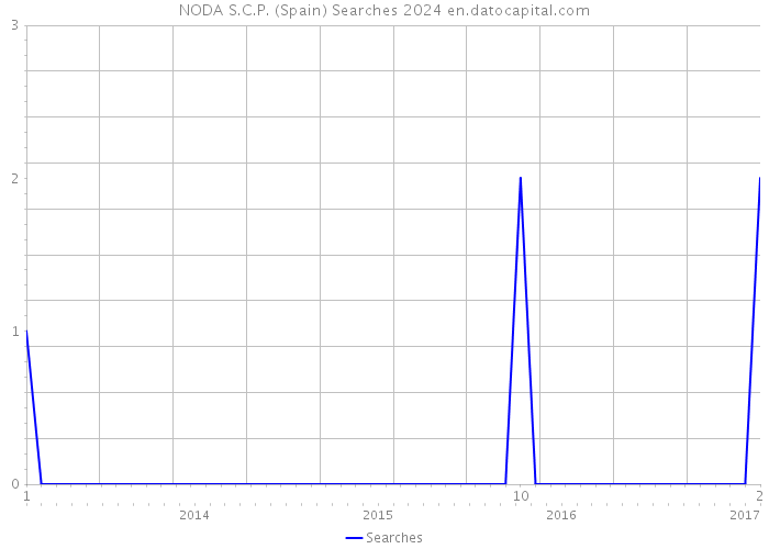 NODA S.C.P. (Spain) Searches 2024 