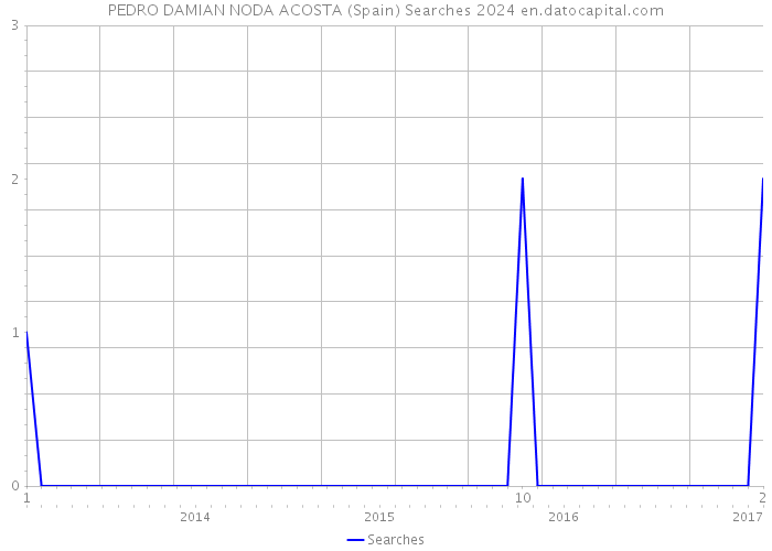 PEDRO DAMIAN NODA ACOSTA (Spain) Searches 2024 