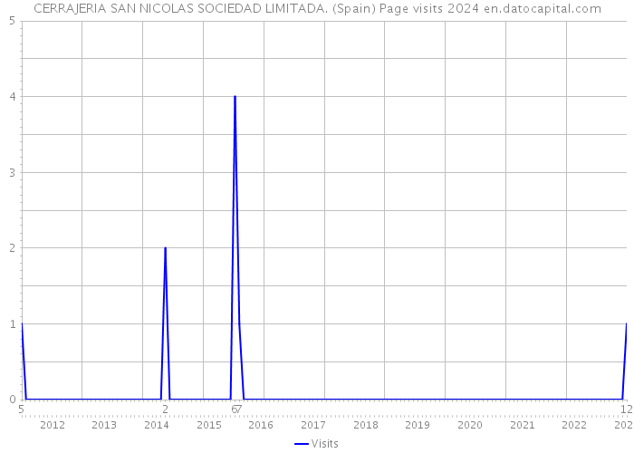 CERRAJERIA SAN NICOLAS SOCIEDAD LIMITADA. (Spain) Page visits 2024 