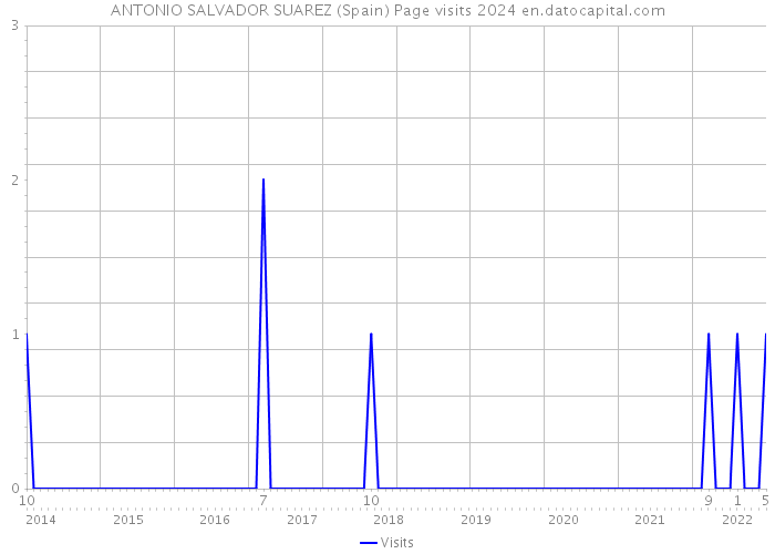 ANTONIO SALVADOR SUAREZ (Spain) Page visits 2024 