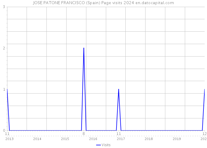 JOSE PATONE FRANCISCO (Spain) Page visits 2024 