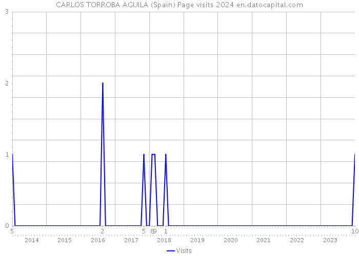 CARLOS TORROBA AGUILA (Spain) Page visits 2024 