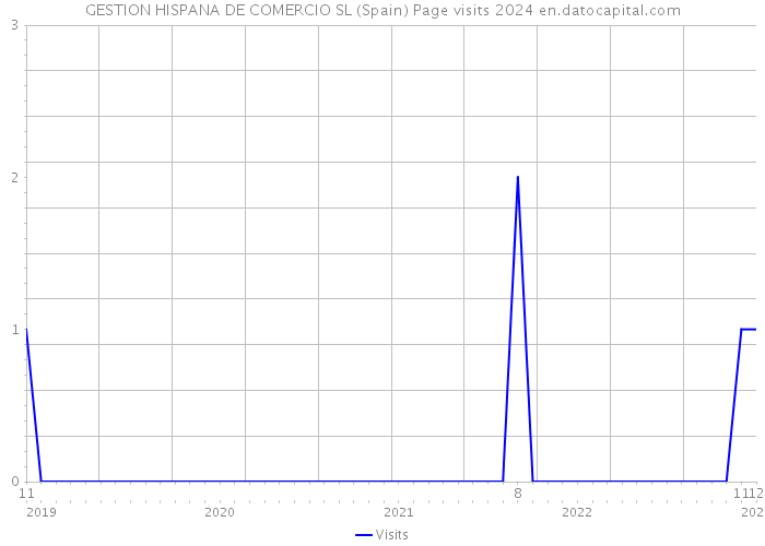 GESTION HISPANA DE COMERCIO SL (Spain) Page visits 2024 