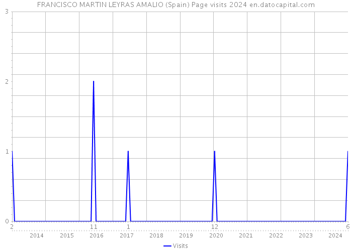 FRANCISCO MARTIN LEYRAS AMALIO (Spain) Page visits 2024 