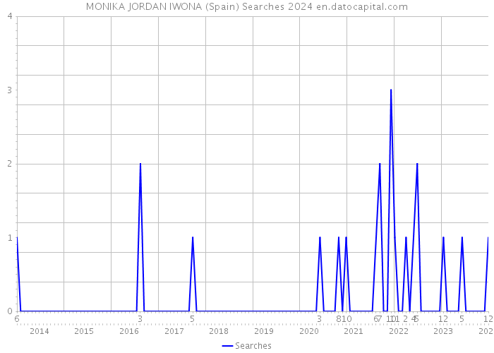 MONIKA JORDAN IWONA (Spain) Searches 2024 